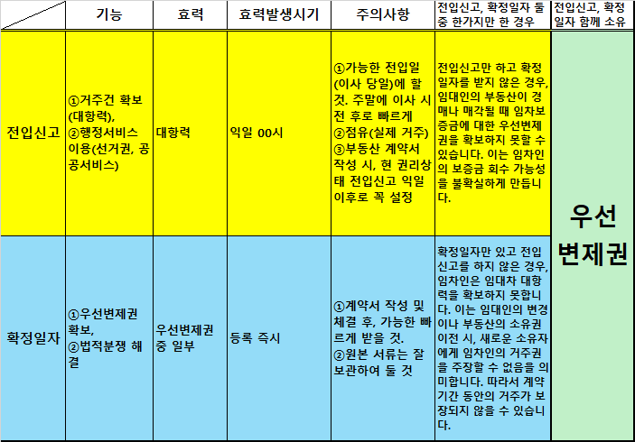 전입신고
