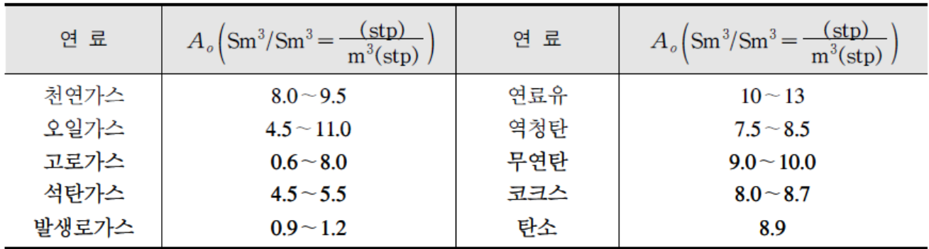 각종 연료의 이론공기량 근사치