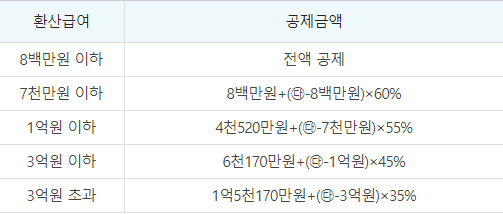 환산급여
