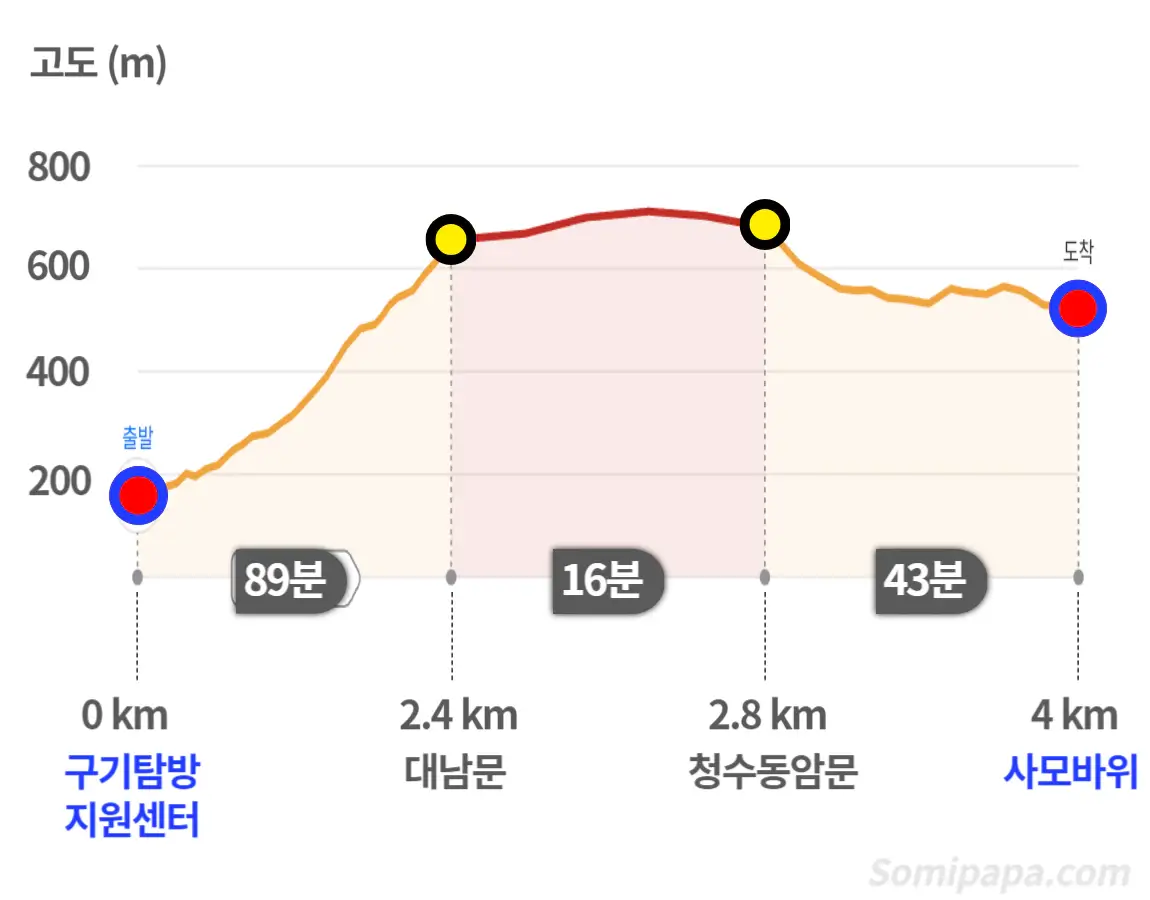 북한산-등산난이도-사모바위코스