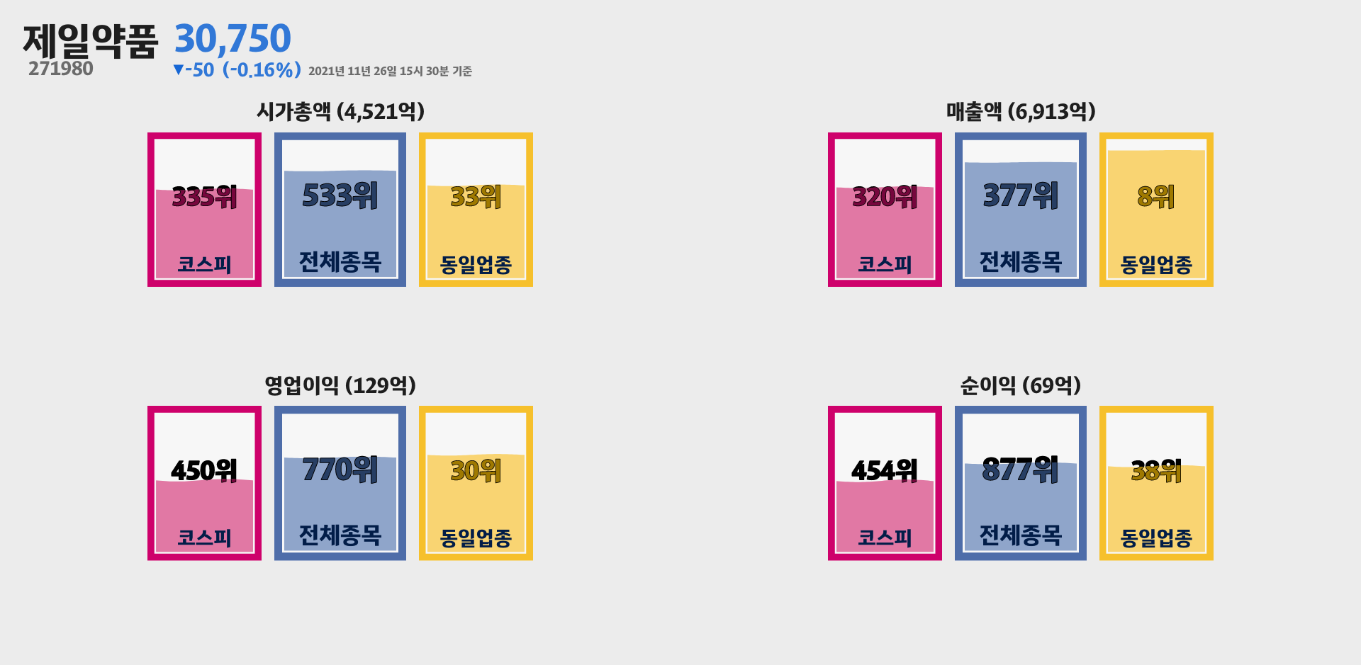 제일약품 시가총액, 매출, 영업이익, 순이익 순위