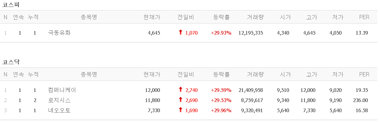  멜리에주식) 3월 16일 상한가 (극동유화/컴퍼니케이/로지시스/네오오토)