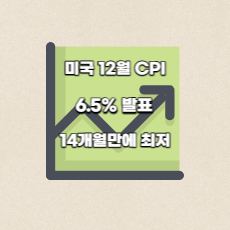 미국 CPI 6.5% 기록, 14개월 만에 최저