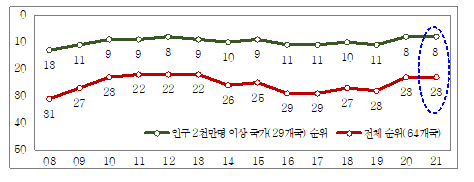  [기획재정부] 2021년 IMD 국가경쟁력 평가 결과