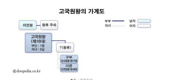 고구려 왕 계보 16대 고국원왕