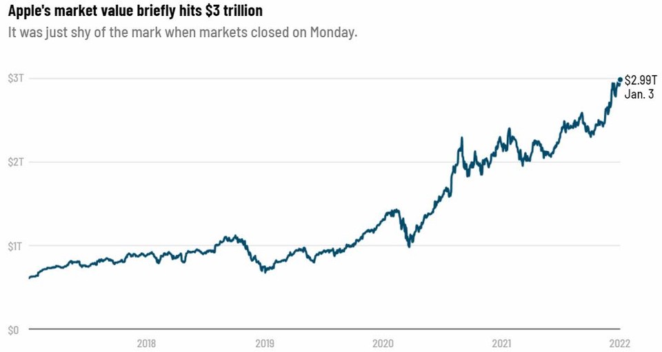 Dow New York 주식 시장 특성 Apple, Tesla, Amazon 39