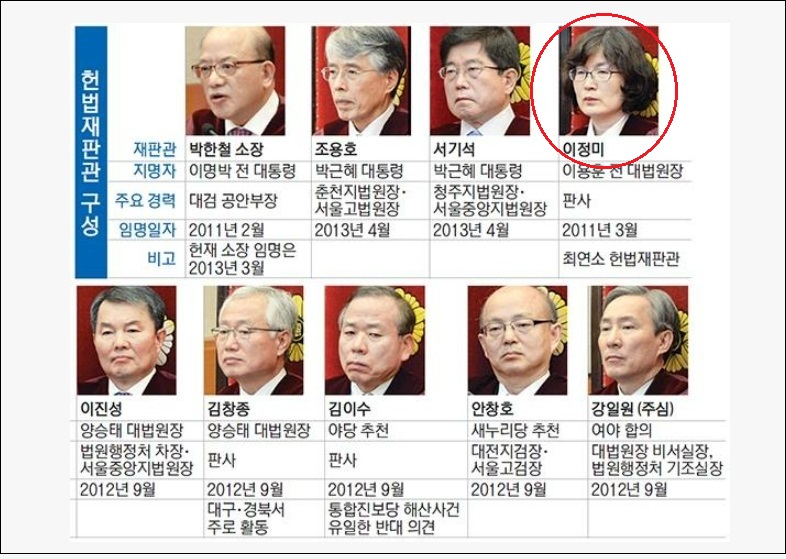 이미지 추락한 헌법재판관들 이제사 물갈이 하나