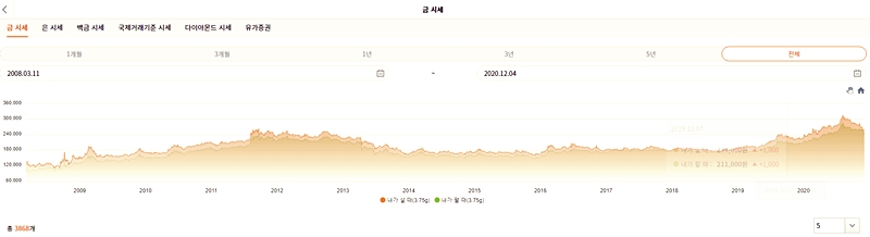 오늘의 금값과 금 시세 금 한 돈 값3