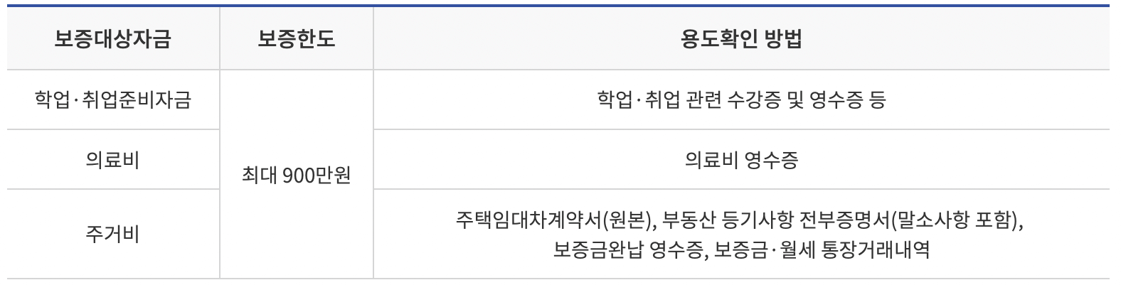 햇살론유스-보증한도