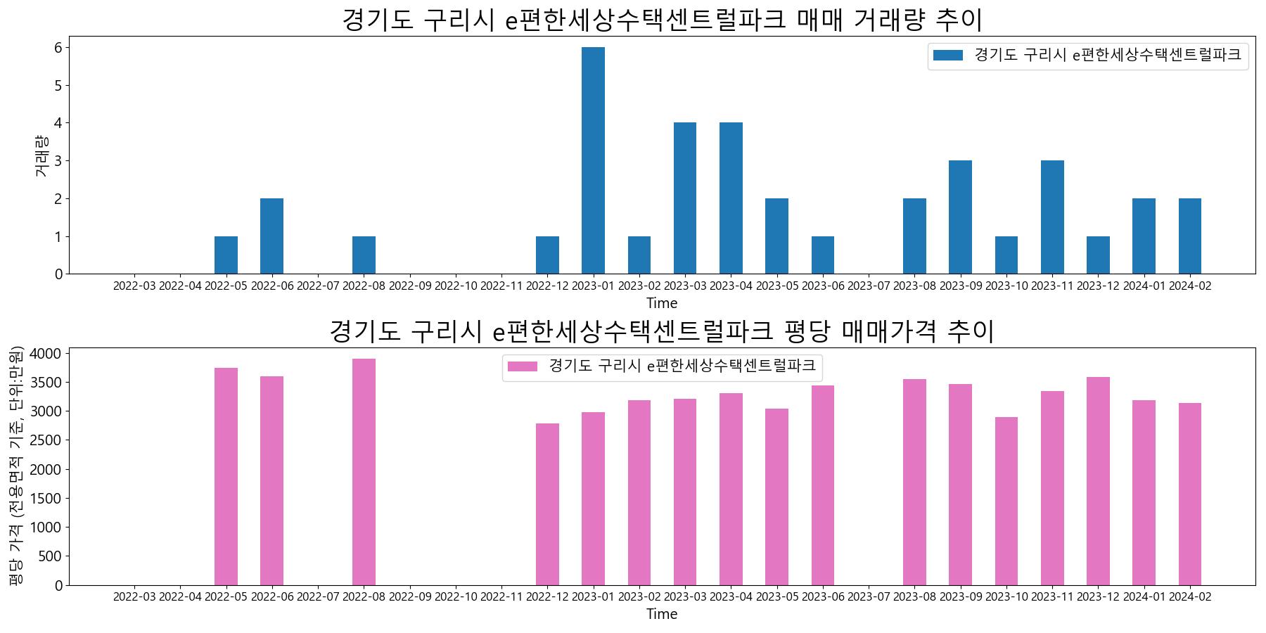 경기도-구리시-e편한세상수택센트럴파크-매매-거래량-및-거래가격-변동-추이