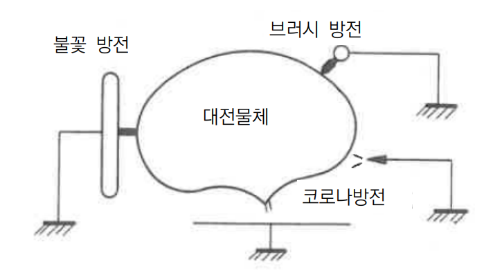 정전기 방전 종류와 형태