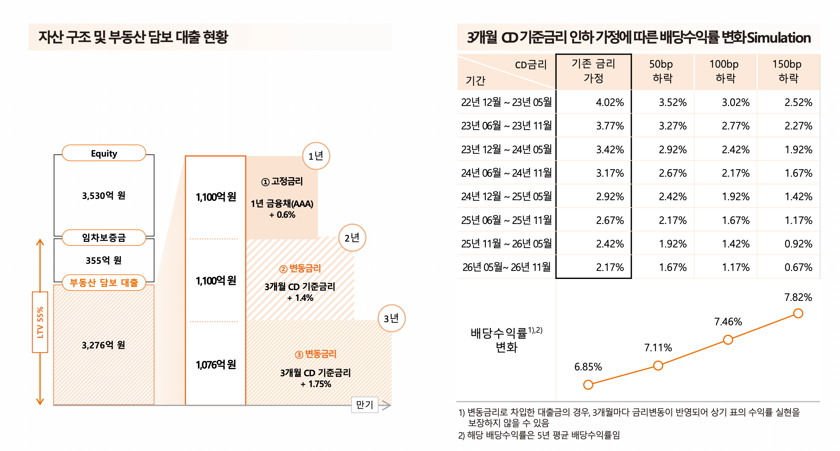 한화리츠 차입구조 및 배당