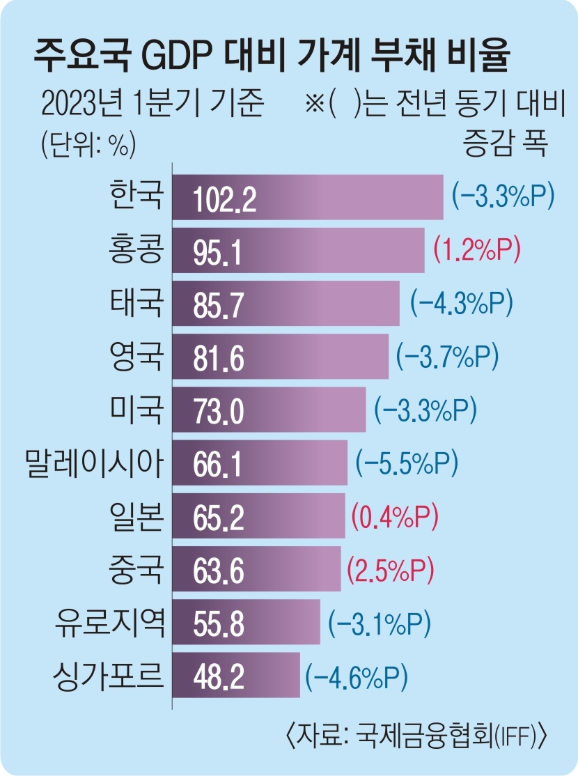  가계부채 상승이 가져오는 현상과 그 영향