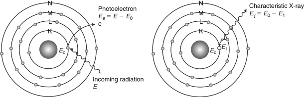 characteristic X-ray의 원리