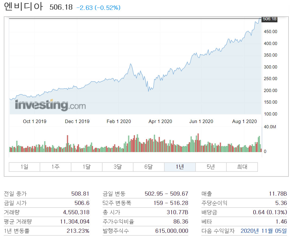  엔비디아(티커: NVDA) - 2020년 100% 상승. 투자하기 늦은걸까?