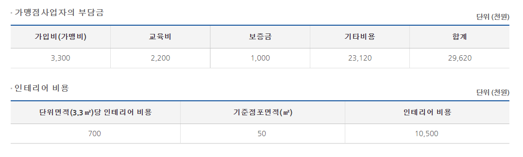 삼첩분식 창업 비용. 정보공개서 캡처