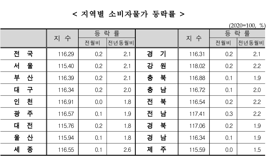 소비자물가동향