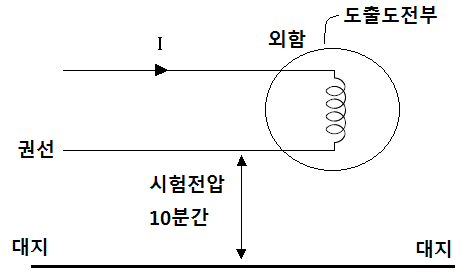  회전기 및 정류기 절연 내력 시험