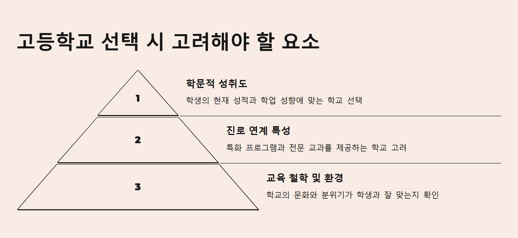 고등학교 진학
