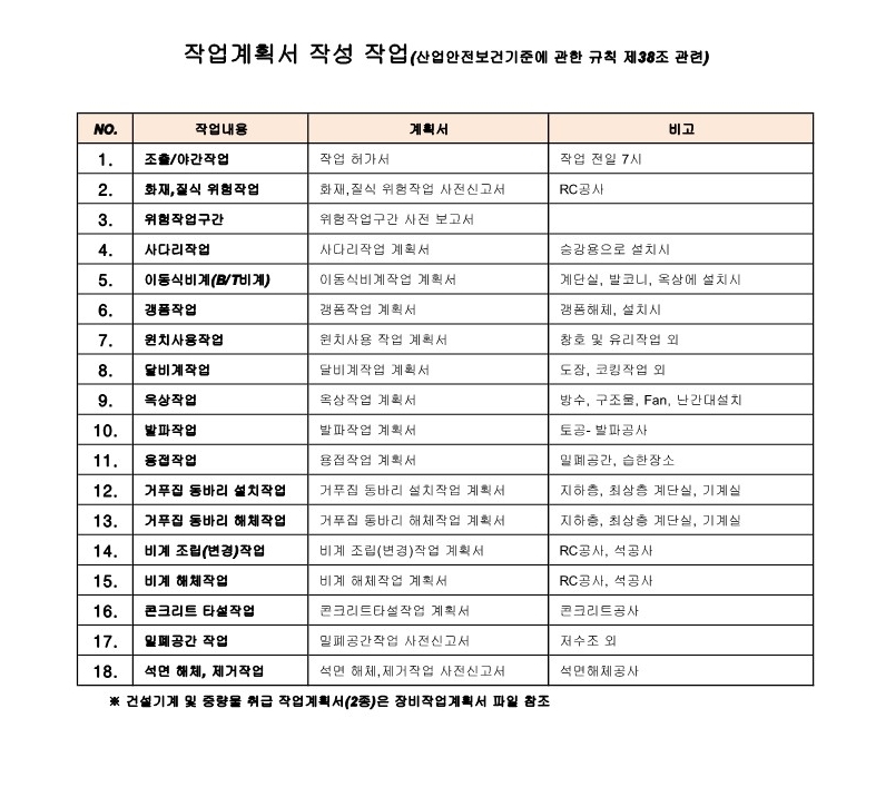  [건설공사 안전비법]_위험작업 20종 작업계획서 양식