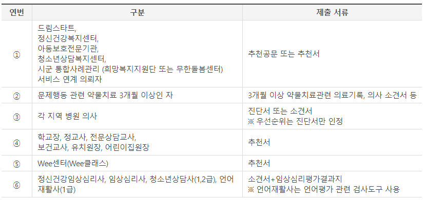  아동 심리지원 서비스 지원방법 및 내용정리(우리아이 심리지원 서비스)