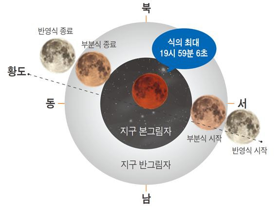 개기월식 진행도