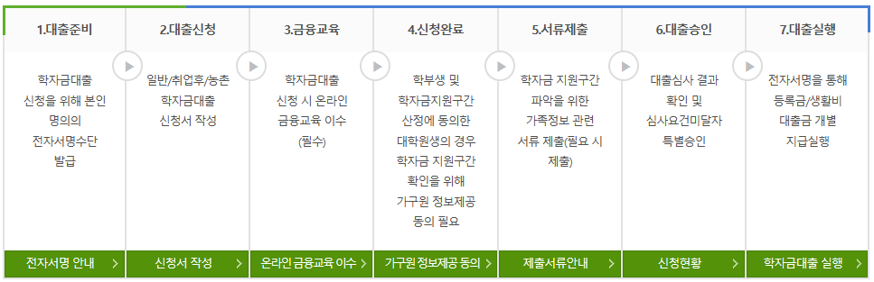 학자금 대출 받는 법&#44; 취업 후 상환&#44; 상환유예&#44; 이자 등 조건 알아보기