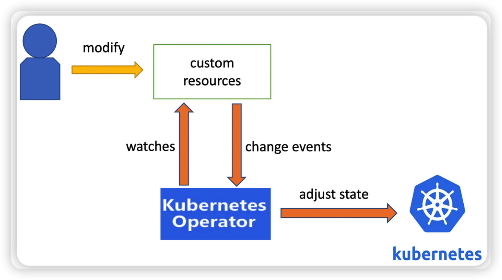 [DOIK 스터디 2기] Kubernetes Operator 개념과 Database 관련 Operator 얕게 알아보기