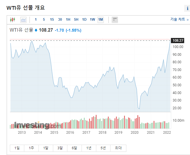 국제유가 현황