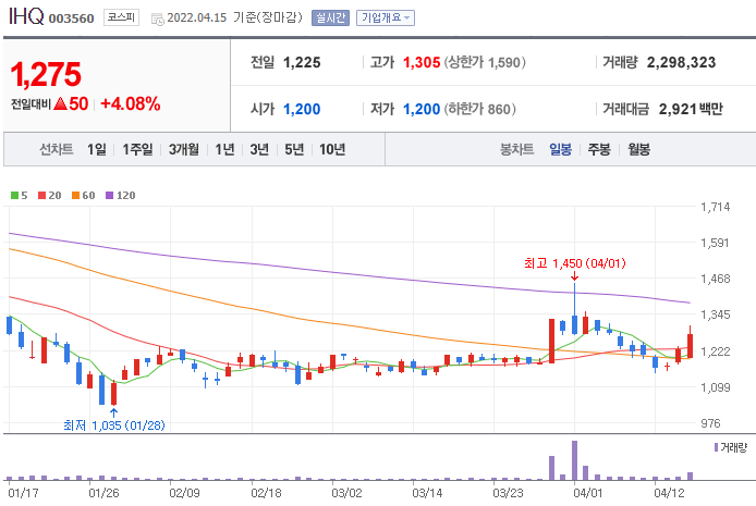 IHQ-주가-차트