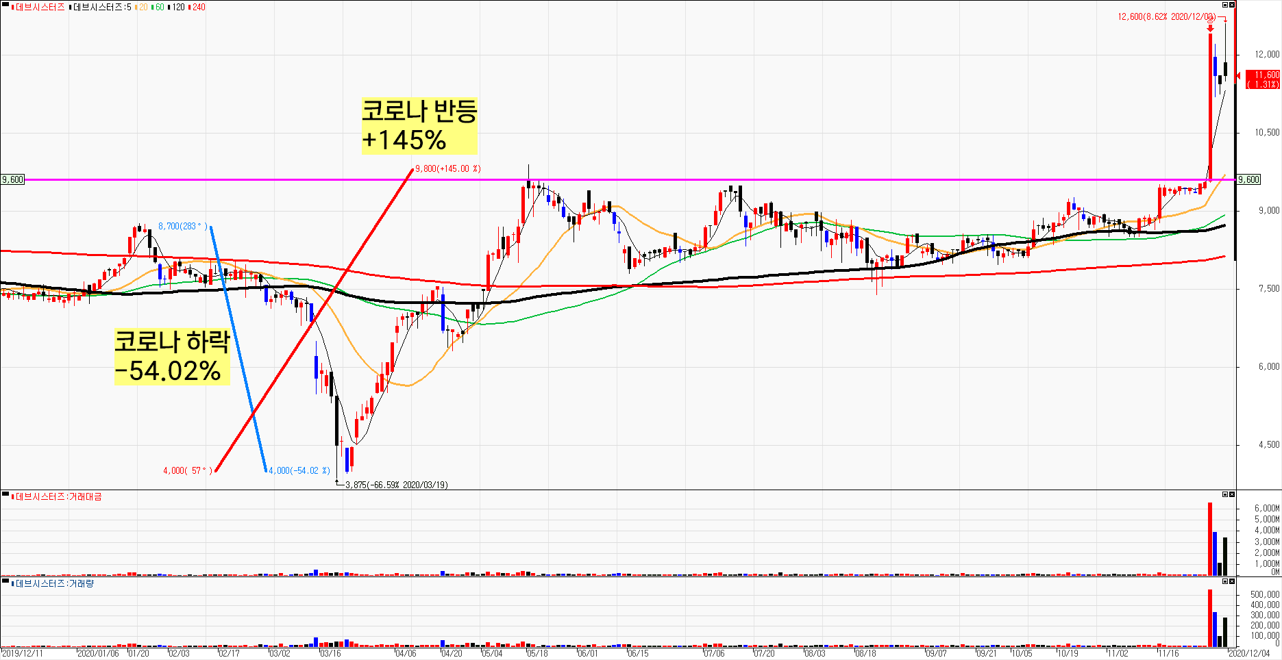ë°ë¸Œì‹œìŠ¤í„°ì¦ˆ ì£¼ê°€ ì°¨íŠ¸ ì¿ í‚¤ëŸ°