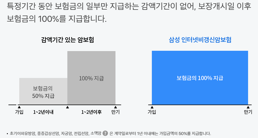 삼성 비갱신 암보험 가입부터 100% 지급