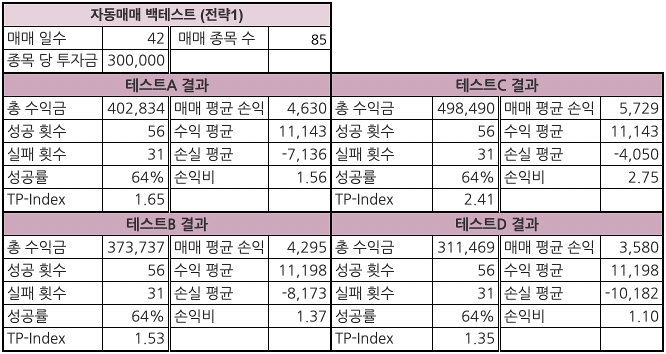 자동매매 백테스트 주식자동매매 검색식자동매매 조건식자동매매 자동매매수익률 시스템트레이딩 시스템매매 자동매매일지