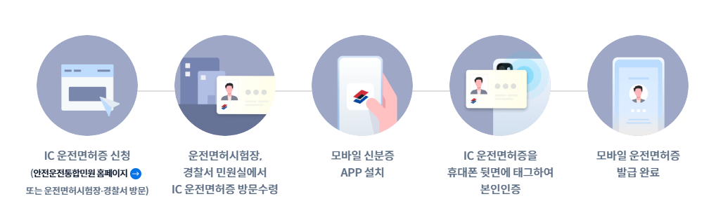 발급방법