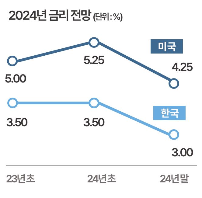 2024년 금리 전망