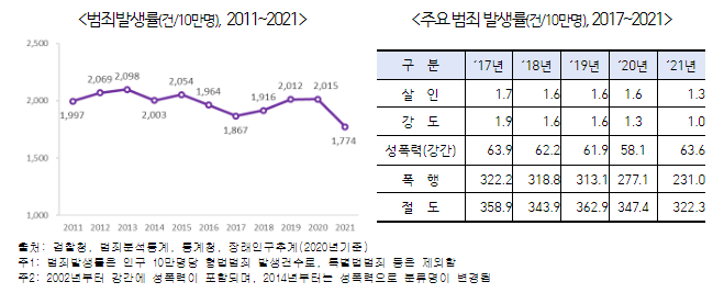  「한국의 안전보고서 2022」 발간