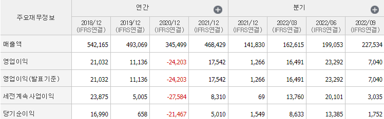 SK이노베이션-기업실적