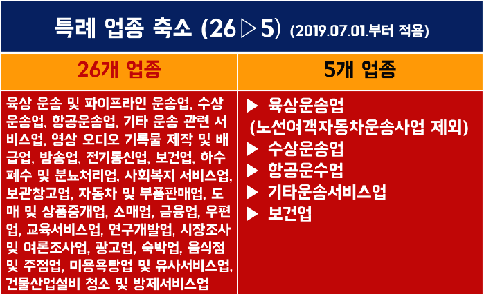 특례업종 축소