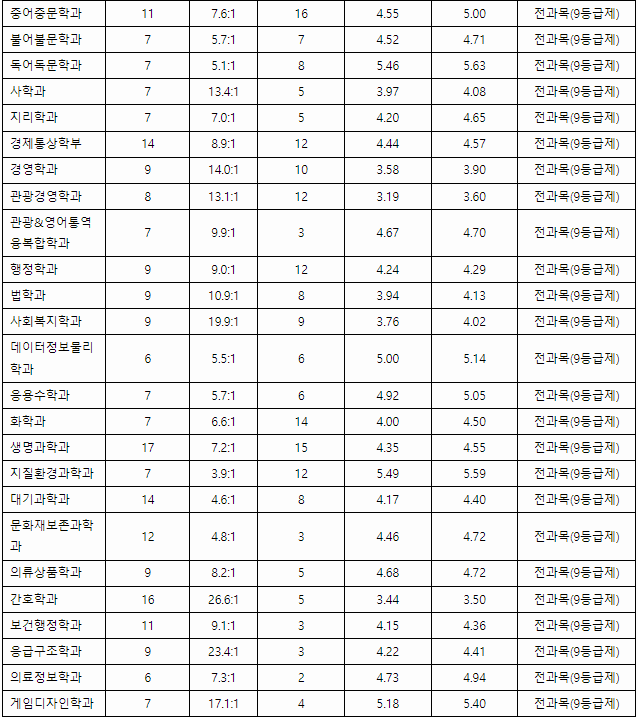 공주대 수시등급