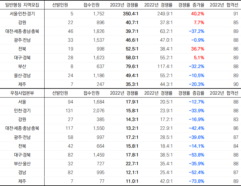 2023년 일반행정 지역모집 및 우정사업본부 경쟁률 표 입니다