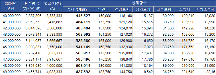 연봉 5천미만 실수령액