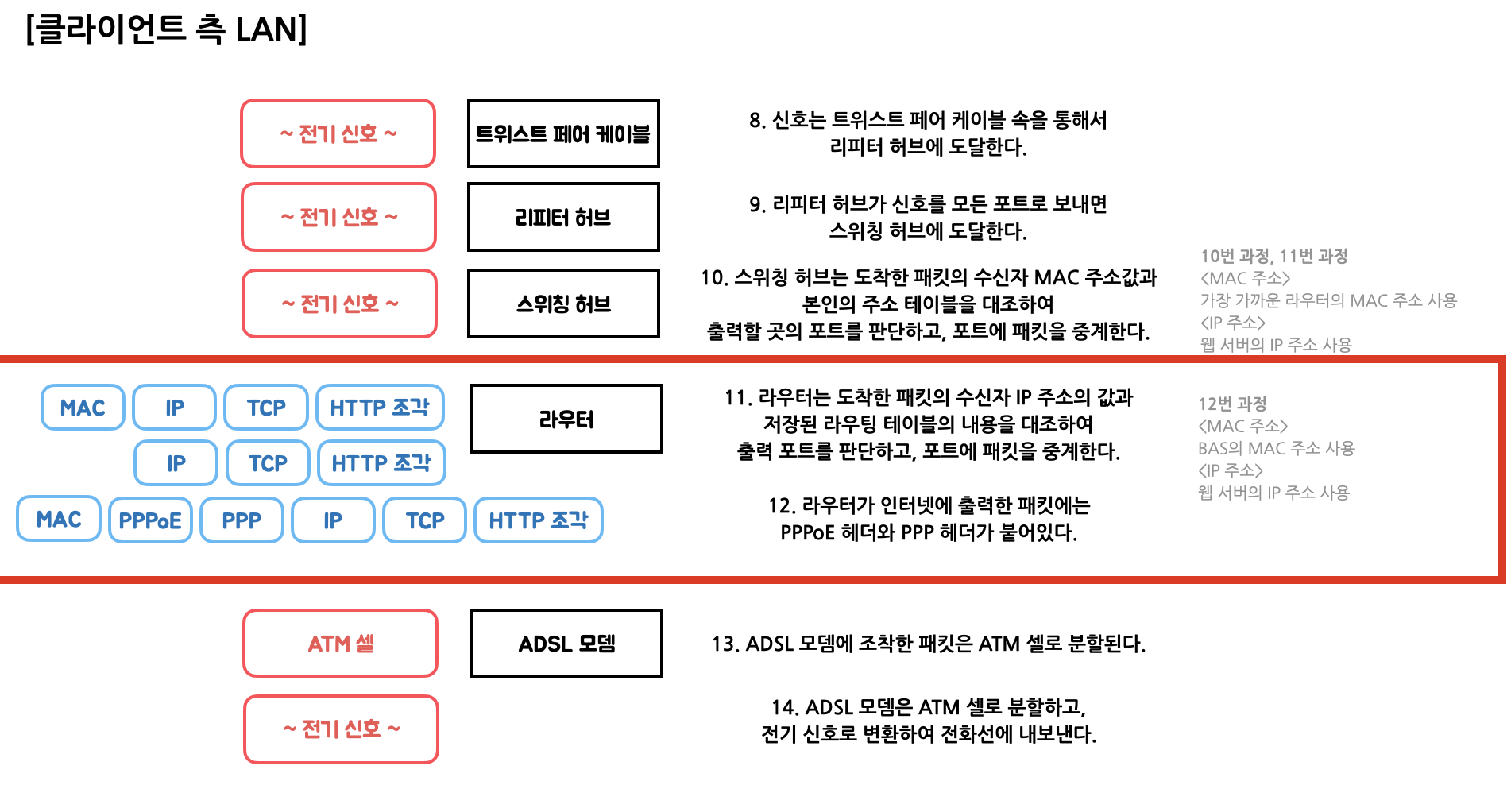  [Network] 라우터의 패킷 중계 동작에 대해서 알아보자!