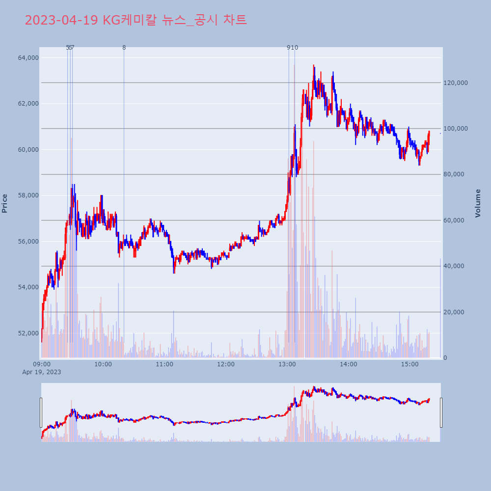 KG케미칼_뉴스공시차트