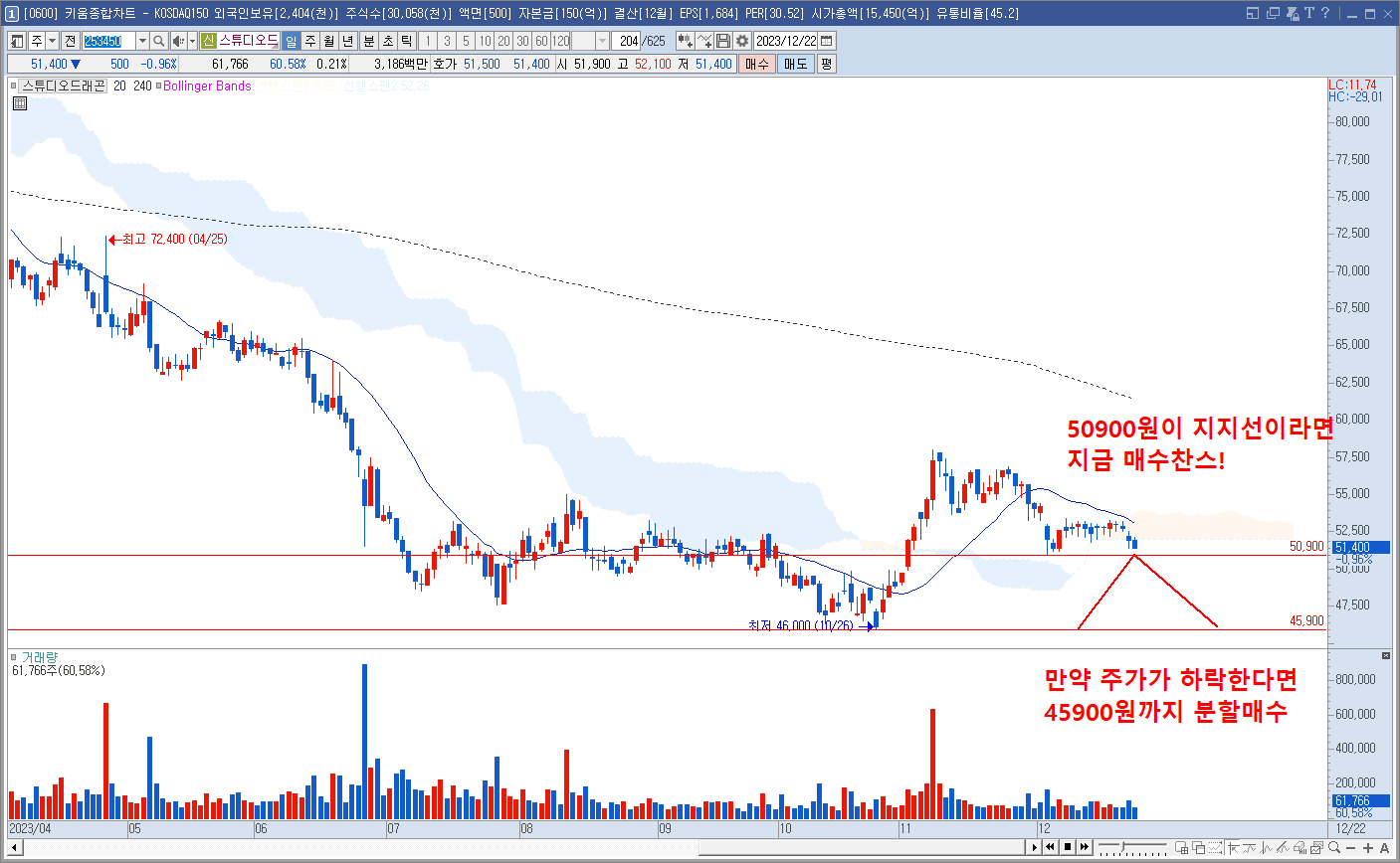 스튜디오드래곤 차트(0600 키움종합차트)