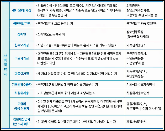 소상공인대출 사회적약자