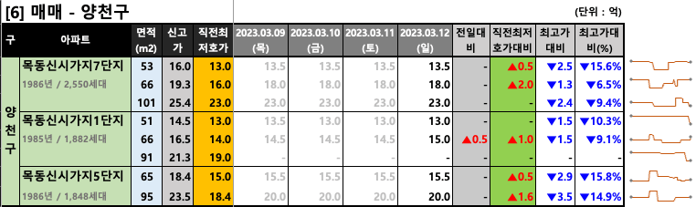 양천구 매매 최저 호가