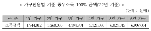 가구인원별-중위소득-100%-금액