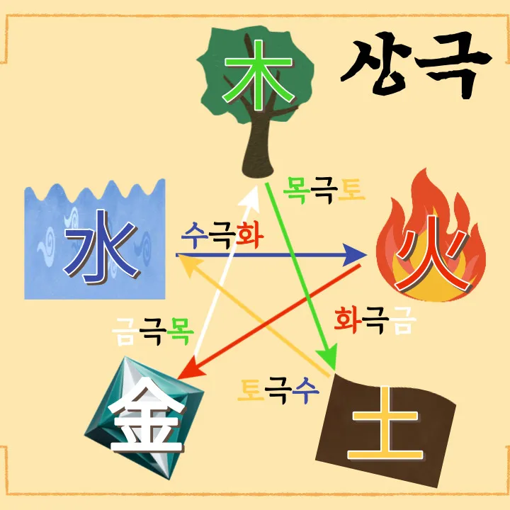 사주 오행 - 상극