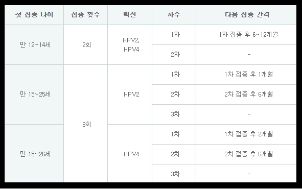 가다실예방접종간격&#44; 실시기준