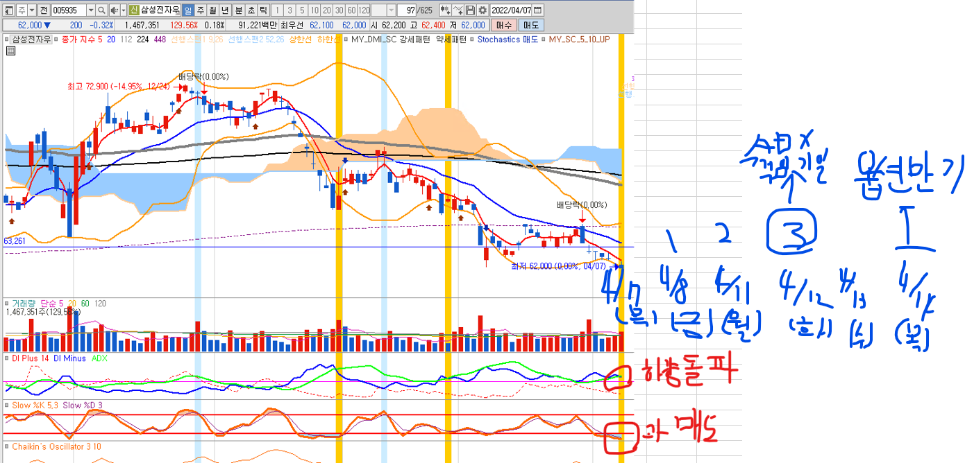 4/7(목) 저점발생후 ADX 하향추세 변환기일 3일후 4/12(화) - 옵션만기일은 4/14(목)